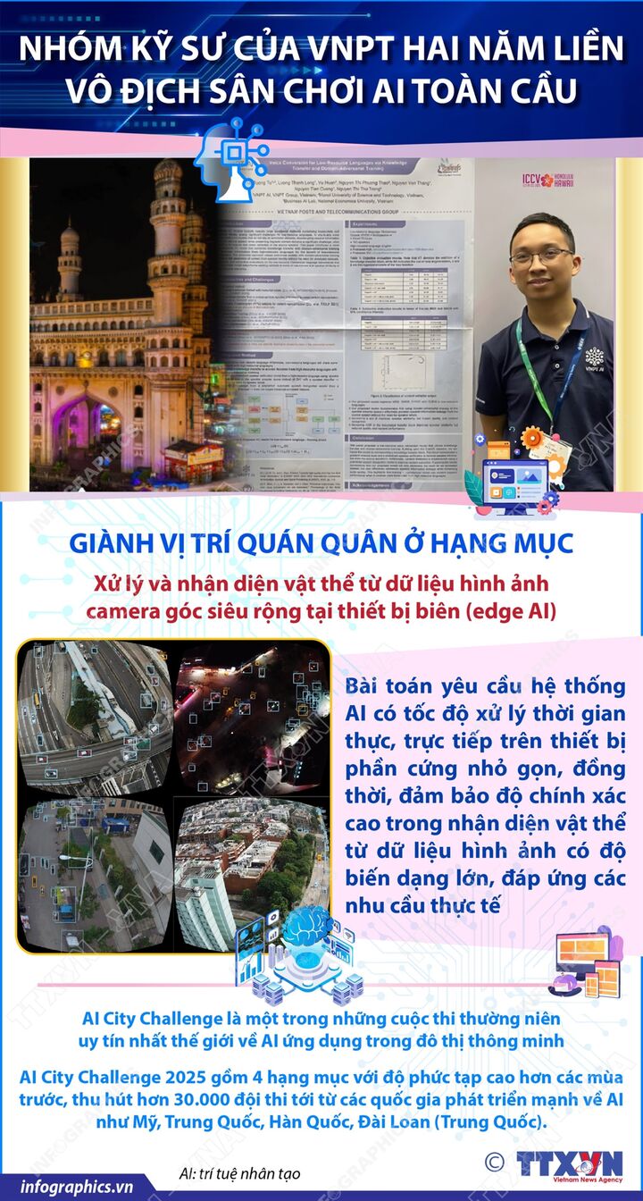 Nhóm kỹ sư của VNPT hai năm liền vô địch sân chơi AI toàn cầu