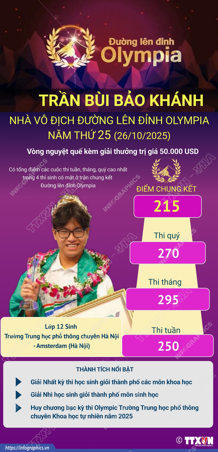 Trần Bùi Bảo Khánh: Nhà vô địch Đường lên đỉnh Olympia năm thứ 25 (26/10/2025)