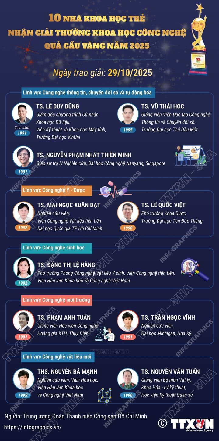 10 nhà khoa học trẻ nhận Giải thưởng Quả cầu vàng năm 2025