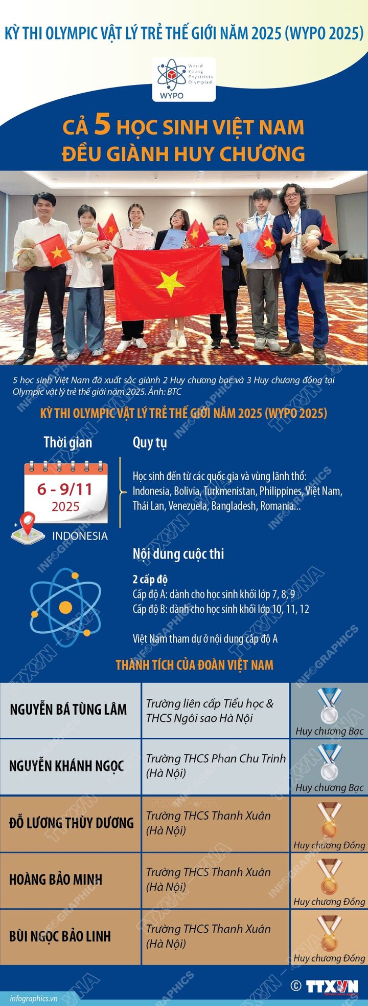 Kỳ thi Olympic vật lý trẻ thế giới năm 2025 (WYPO 2025): Cả 5 học sinh Việt Nam đều giành huy chương