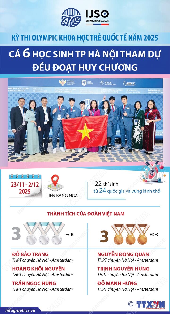 Kỳ thi Olympic khoa học trẻ quốc tế năm 2025: Cả 6 học sinh TP Hà Nội tham dự đều đoạt huy chương