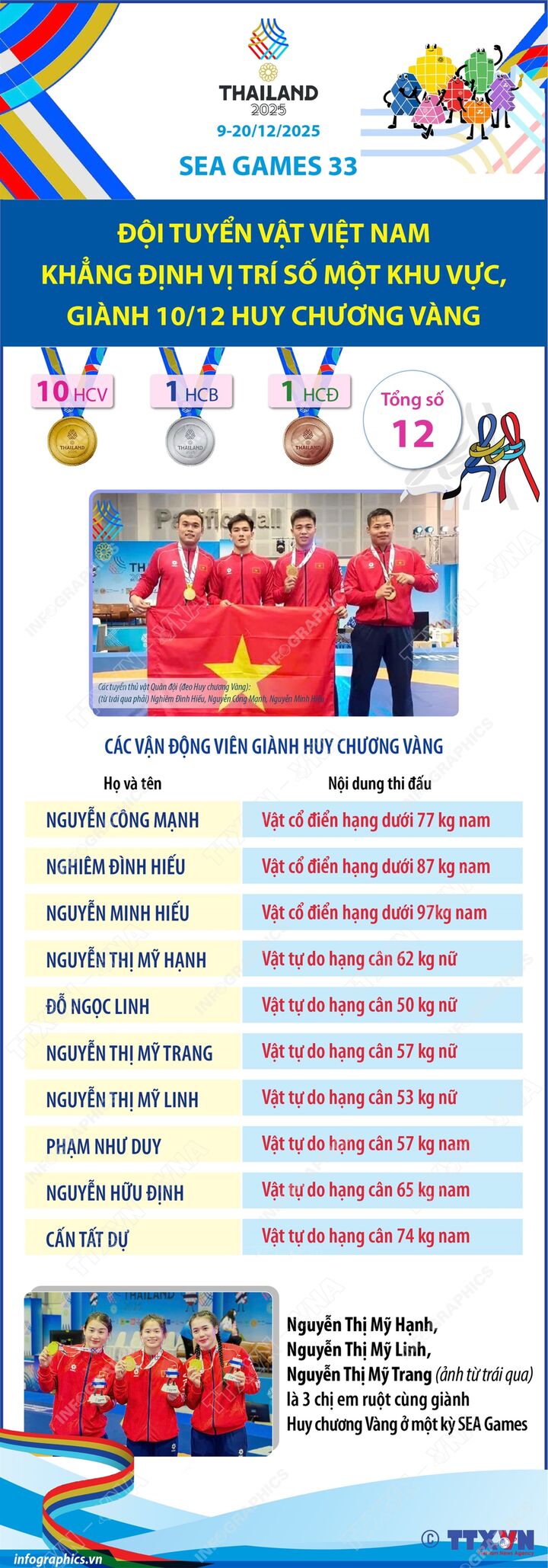 SEA Games 33: Đội tuyển Vật Việt Nam khẳng định vị trí số một khu vực, giành 10/12 Huy chương Vàng