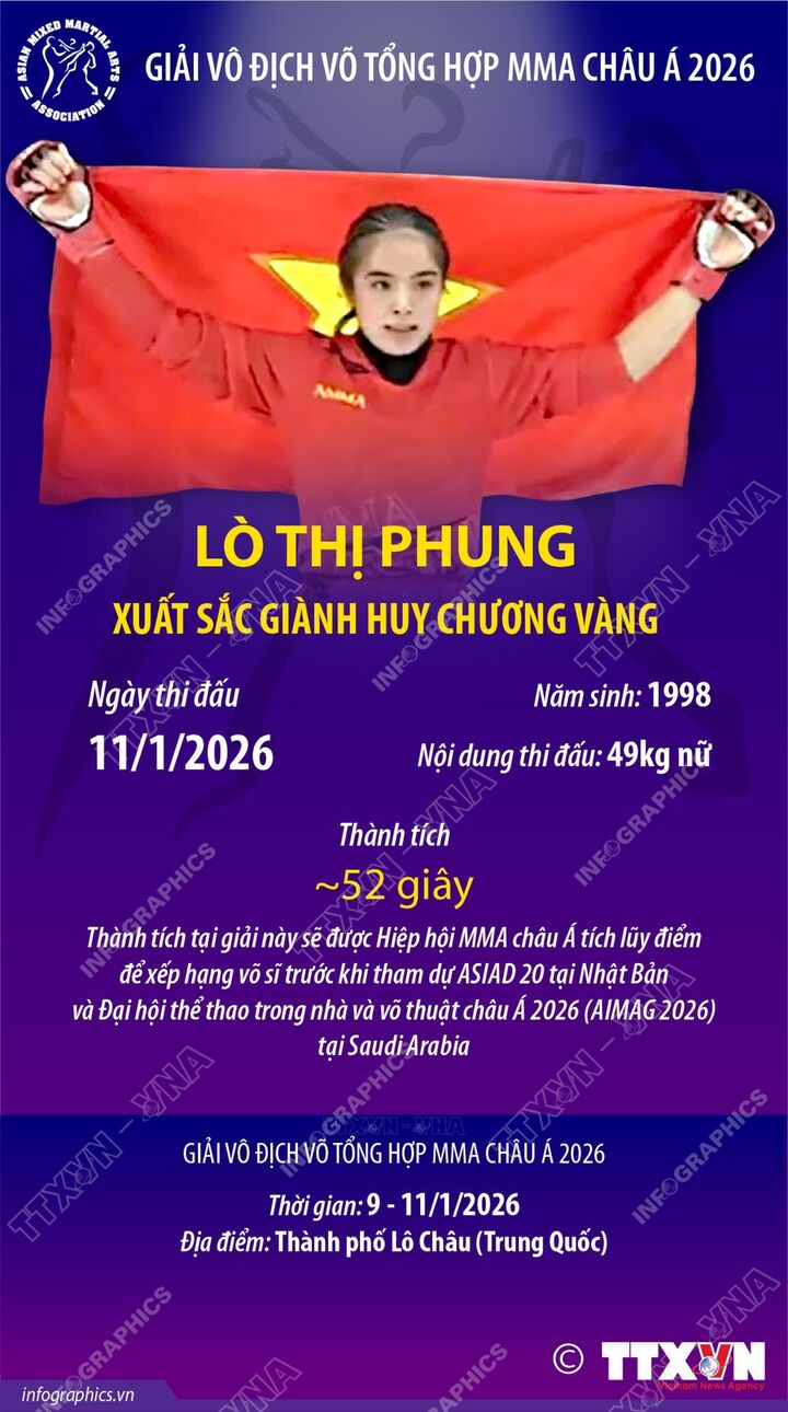 Lò Thị Phung xuất sắc giành Huy chương Vàng MMA châu Á 2026