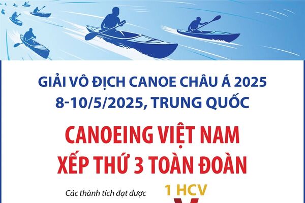Giải vô địch Canoe châu Á 2025 Canoeing Việt Nam xếp thứ 3 toàn đoàn