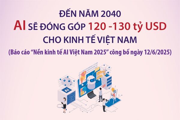 Đến năm 2040, AI sẽ đóng góp 120-130 tỷ USD cho kinh tế Việt Nam