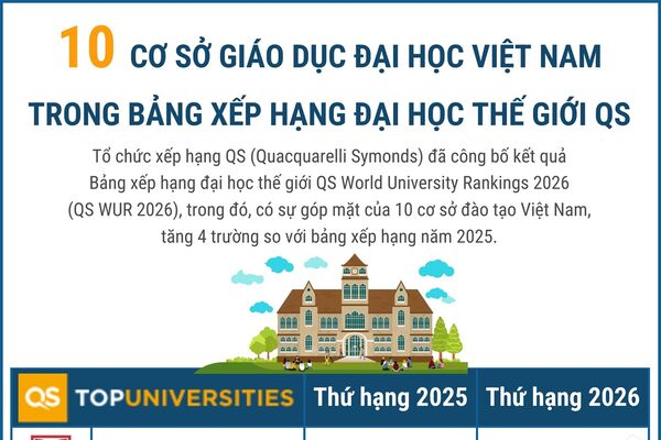 10 cơ sở giáo dục đại học Việt Nam trong Bảng xếp hạng đại học thế giới QS
