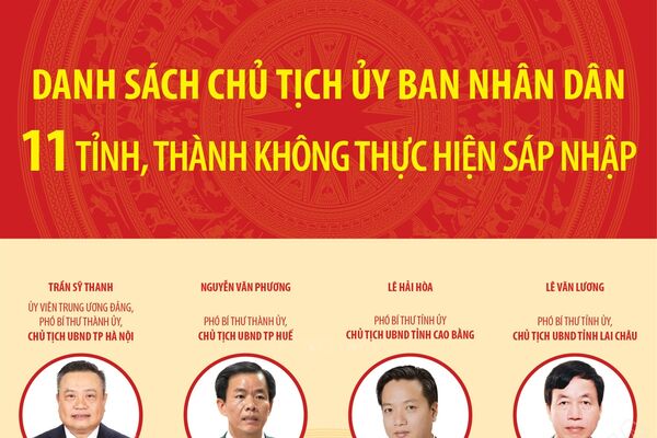 Danh sách Chủ tịch Ủy ban nhân dân 11 tỉnh, thành không thực hiện sáp nhập