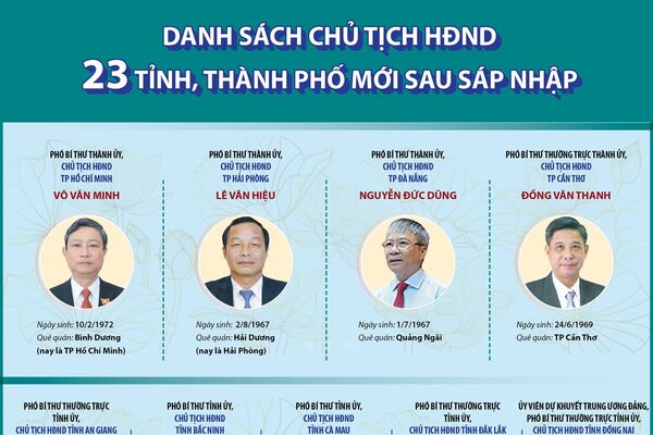 Danh sách Chủ tịch Hội đồng nhân dân 23 tỉnh, thành phố mới sau sáp nhập