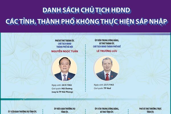 Danh sách Chủ tịch HĐND các tỉnh, thành không thực hiện sáp nhập