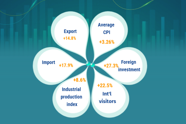 Vietnam maintains strong trade growth and price stability