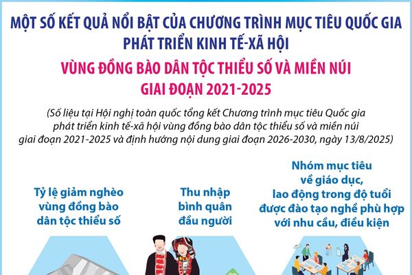 Một số kết quả nổi bật của Chương trình mục tiêu Quốc gia phát triển kinh tế-xã hội vùng đồng bào dân tộc thiểu số và miền núi giai đoạn 2021-2025