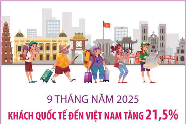 9 tháng năm 2025: Khách quốc tế đến Việt Nam tăng 21,5%