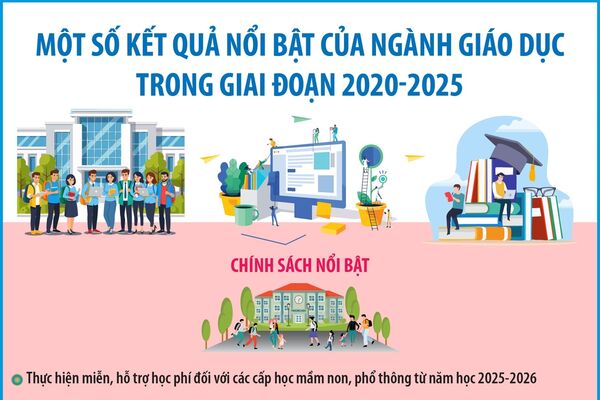 Một số kết quả nổi bật của ngành giáo dục trong giai đoạn 2020-2025