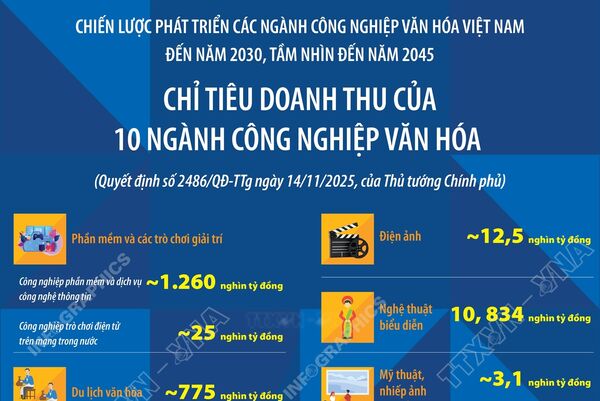 Chỉ tiêu doanh thu của 10 ngành công nghiệp văn hóa
