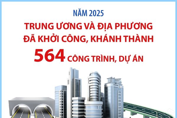 Năm 2025: Trung ương và địa phương đã khởi công, khánh thành 564 công trình, dự án