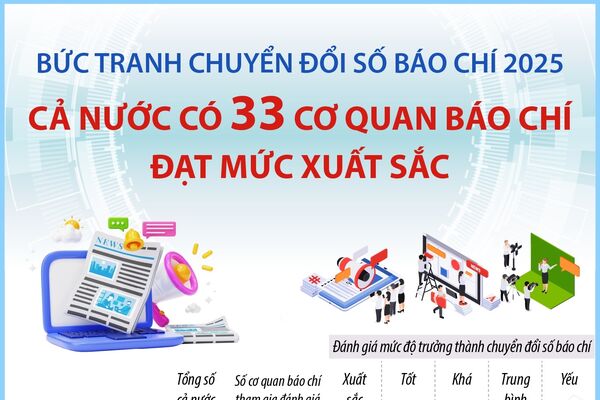 Bức tranh chuyển đổi số báo chí 2025: Cả nước có 33 cơ quan báo chí đạt mức xuất sắc