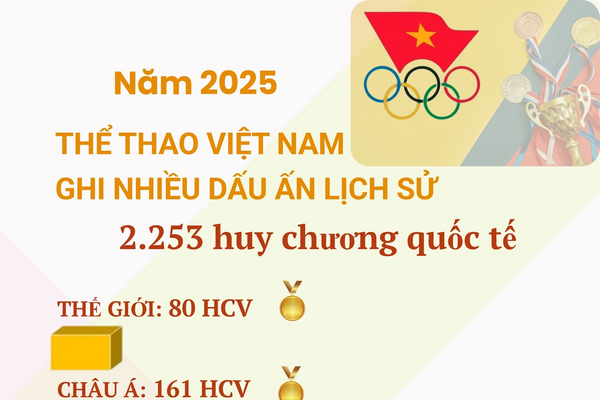Năm 2025: Thể thao Việt Nam ghi nhiều dấu ấn lịch sử