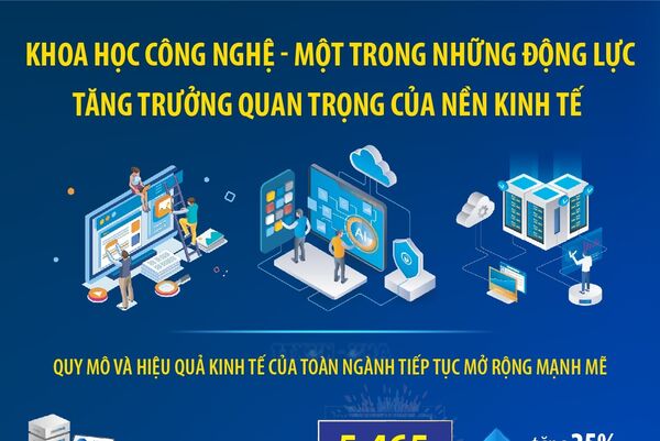 Khoa học công nghệ: Một trong những động lực tăng trưởng quan trọng của nền kinh tế