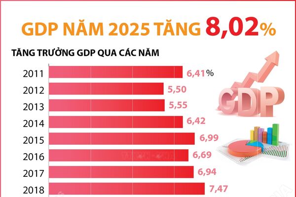 GDP năm 2025 tăng 8,02%
