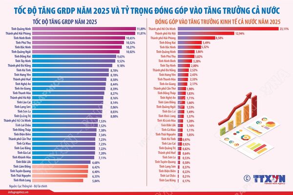 Tốc độ tăng GRDP năm 2025 của 34 tỉnh, thành phố và tỷ trọng đóng góp vào tăng trưởng cả nước
