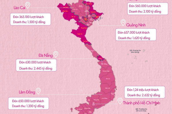 Các tỉnh, thành đạt doanh thu trên 1.000 tỷ đồng trong 4 ngày Tết dương lịch