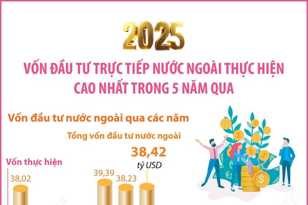 Năm 2025: Vốn đầu tư trực tiếp nước ngoài thực hiện cao nhất trong 5 năm qua