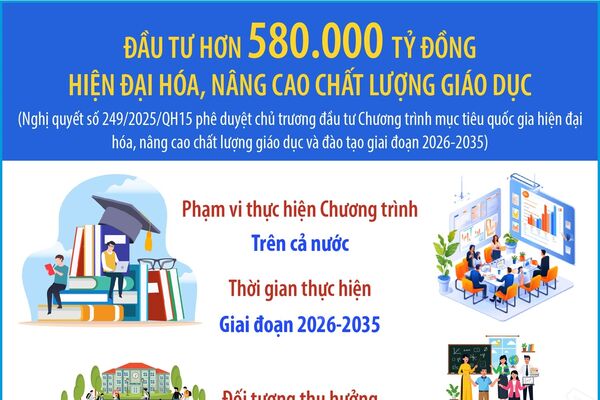 Đầu tư hơn 580.000 tỷ đồng hiện đại hóa, nâng cao chất lượng giáo dục