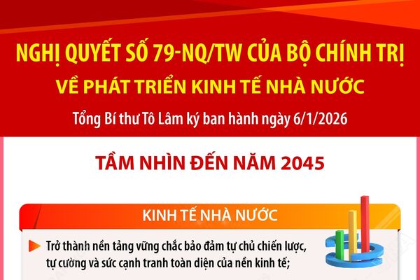 Nghị quyết số 79-NQ/TW: Kinh tế nhà nước trở thành nền tảng vững chắc bảo đảm tự chủ chiến lược, tự cường và sức cạnh tranh toàn diện của nền kinh tế vào năm 2045