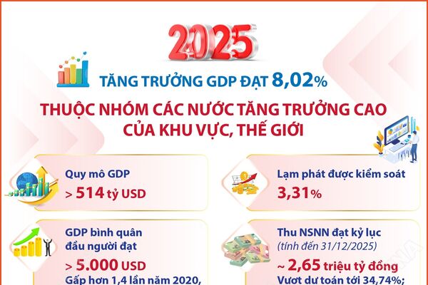Năm 2025: Tăng trưởng GDP đạt 8,02%, thuộc nhóm các nước tăng trưởng cao của khu vực, thế giới