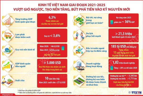 Kinh tế Việt Nam giai đoạn 2021-2025: Vượt gió ngược, tạo nền tảng, bứt phá tiến vào kỷ nguyên mới