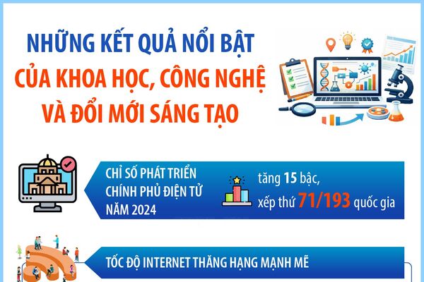 Những kết quả nổi bật của khoa học, công nghệ và đổi mới sáng tạo