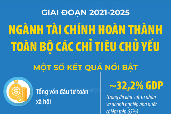 Giai đoạn 2021-2025: Ngành tài chính hoàn thành toàn bộ các chỉ tiêu chủ yếu