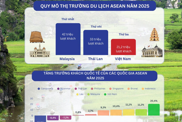 Du lịch Việt Nam bứt phá ngoạn mục trong khu vực ASEAN