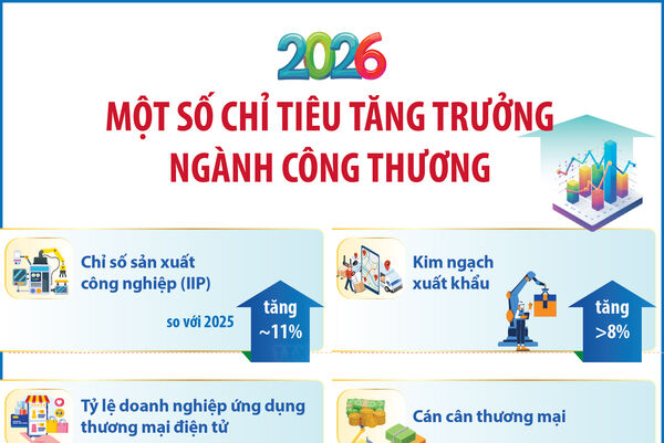 Một số chỉ tiêu tăng trưởng ngành Công thương năm 2026