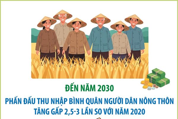 Đến năm 2030, phấn đấu thu nhập bình quân người dân nông thôn tăng gấp 2,5-3 lần so với năm 2020