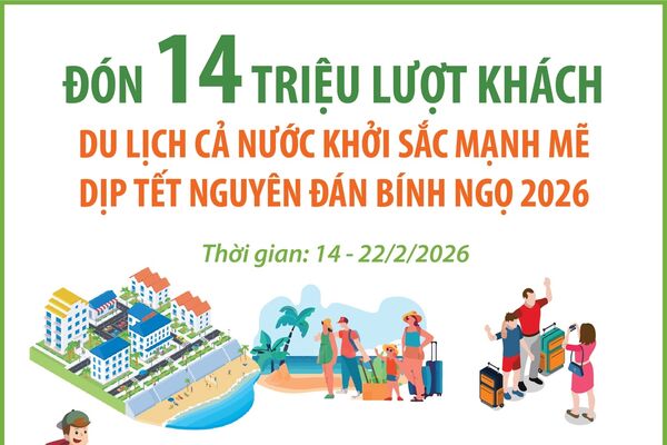 Đón 14 triệu lượt khách, du lịch cả nước khởi sắc mạnh mẽ dịp Tết Nguyên đán Bính Ngọ 2026