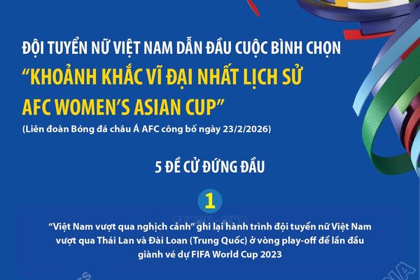Đội tuyển nữ Việt Nam dẫn đầu cuộc bình chọn “Khoảnh khắc vĩ đại nhất lịch sử AFC Women’s Asian Cup”