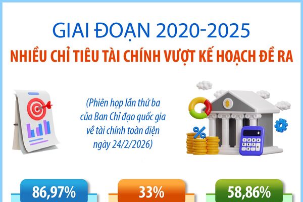 Giai đoạn 2020-2025, nhiều chỉ tiêu tài chính vượt kế hoạch đề ra