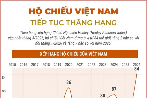 Hộ chiếu Việt Nam tiếp tục thăng hạng