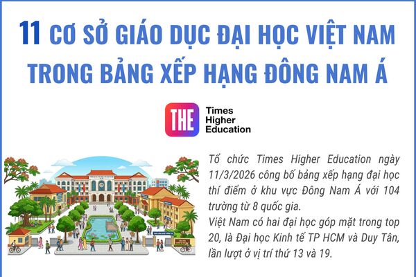 11 cơ sở giáo dục đại học Việt Nam vào bảng xếp hạng Đông Nam Á