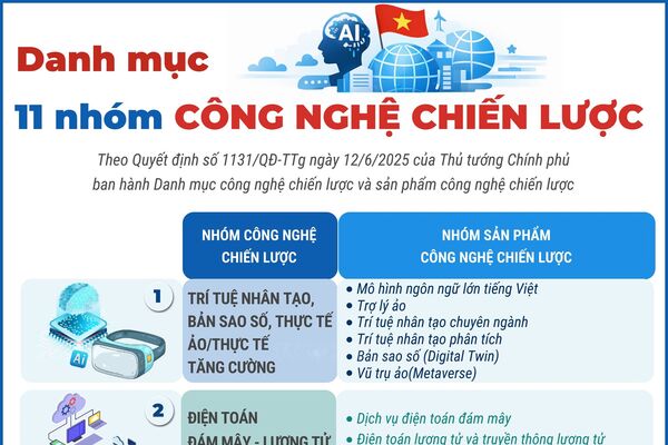 Danh mục 11 nhóm công nghệ chiến lược của Việt Nam