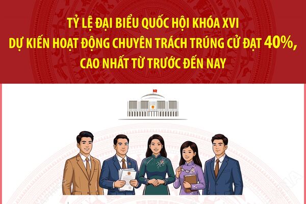 Tỷ lệ đại biểu Quốc hội khóa XVI dự kiến hoạt động chuyên trách trúng cử đạt 40%, cao nhất từ trước đến nay