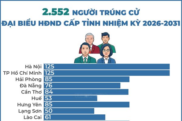 2.552 người trúng cử đại biểu HĐND cấp tỉnh nhiệm kỳ 2026-2031
