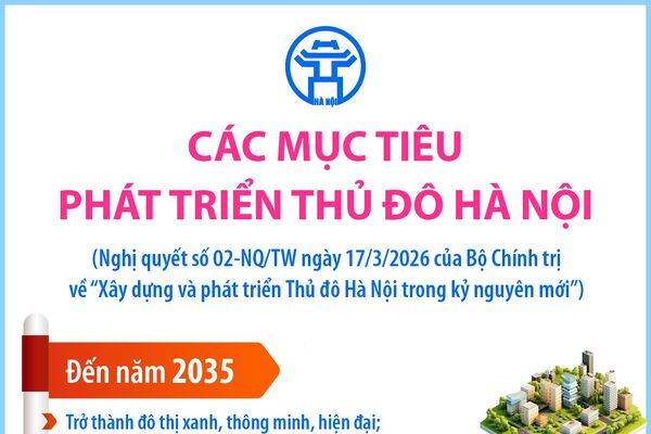 Các mục tiêu phát triển Thủ đô Hà Nội