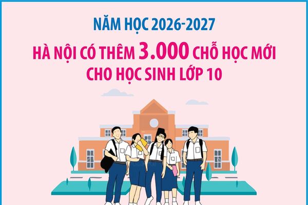 Năm học 2026-2027, Hà Nội có thêm 3.000 chỗ học mới cho học sinh lớp 10