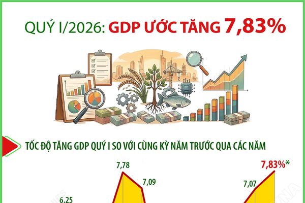 Quý I/2026: GDP ước tăng 7,83%