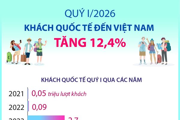 Quý I/2026: Khách quốc tế đến Việt Nam tăng tăng 12,4%