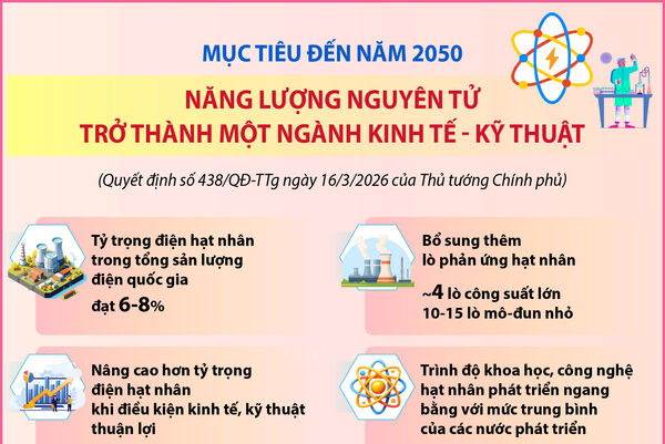Mục tiêu đến năm 2050: Năng lượng nguyên tử trở thành một ngành kinh tế - kỹ thuật