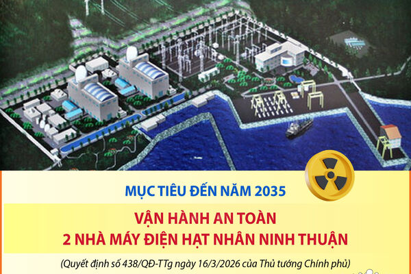 Mục tiêu đến năm 2035: Vận hành an toàn 2 nhà máy điện hạt nhân Ninh Thuận