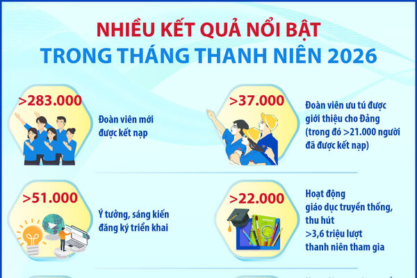 Nhiều kết quả nổi bật trong Tháng Thanh niên 2026